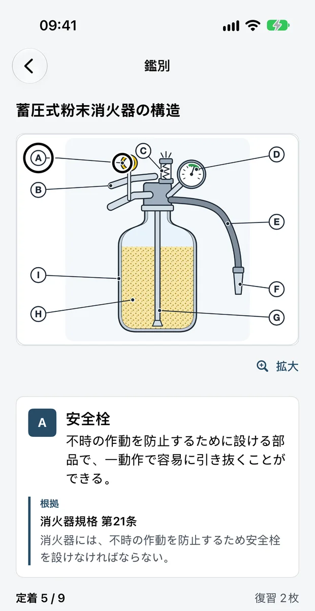 鑑別の画面。蓄圧式粉末消火器の構造図に記号AからI が付き、選んだ部品の名前と根拠条文が下に表示されている